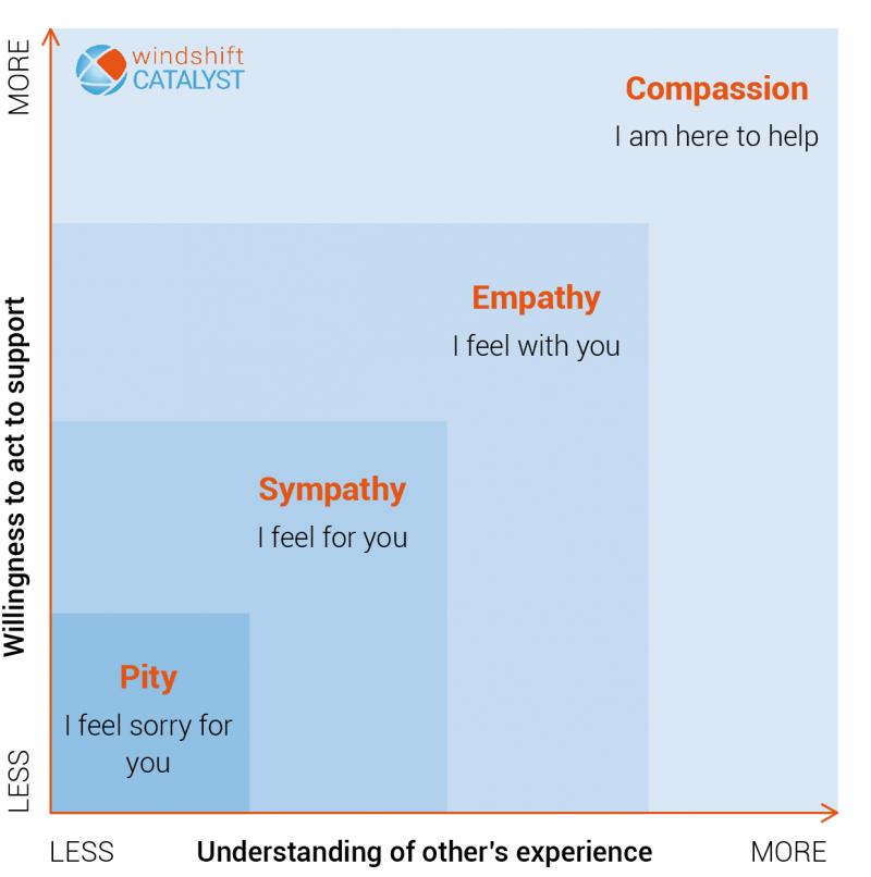 Verbind met empathie, geef leiding met compassie. Hoe dan?!