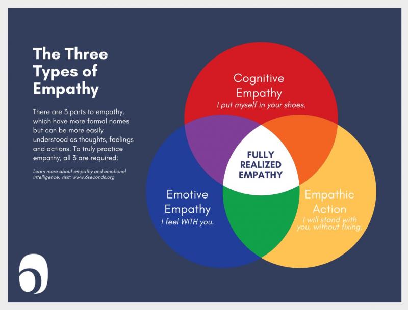 3 types of empathy