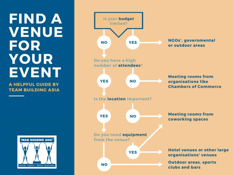 flowchart find venue for event HK